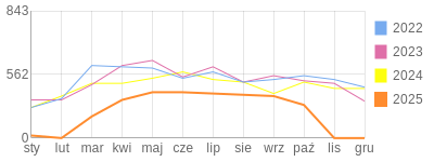 Wykres roczny blog rowerowy jotwu.bikestats.pl